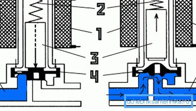Vnitřní struktura a princip činnosti elektromagnetických produktů