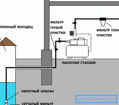 Přívod vody je vybaven sítkem a zpětným ventilem.
