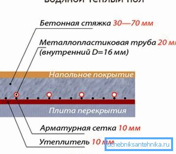 Sálavé podlahové vytápění z ústředního topení - obvodové zařízení Sálavé podlahové vytápění z ústředního topení - obvodové zařízení