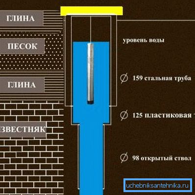 Takhle by měl vypadat studna, pokud budete vrtat 50-100 metrů Takhle by měl vypadat studna, pokud budete vrtat 50-100 metrů