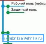 Zanulenie - nejjednodušší možnost uzemnění v bytě