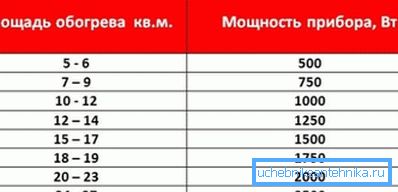 Vztah mezi prostorem a potřebou tepelné energie.