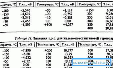 Závislost proudové síly na teplotním rozdílu