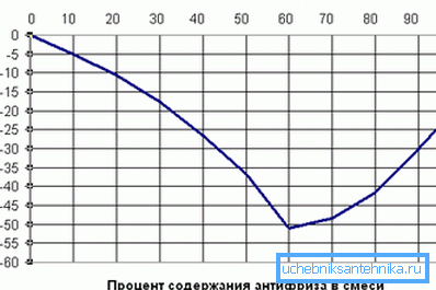 Závislost teploty mrazu na obsahu ethylenglykolu ve vodě