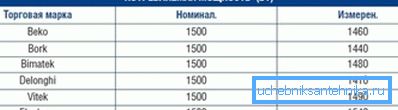 Deklarovaný výkon se blíží skutečnému Deklarovaný výkon se blíží skutečnému