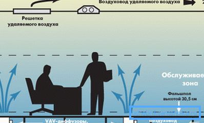 Zde je přívodní vzduchový kanál umístěn pod podlahou a odsávací kanál je pod stropem.