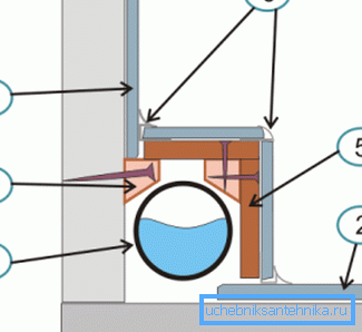 Zde vidíte přibližný diagram, kde 1 je potrubí, 2 a 3 jsou podlahové a obkladové desky, 4 je nosník, na kterém je konstrukce uložena, 5 jsou rohy, které poskytují pevnost