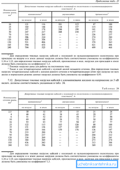 Hodnoty maximálních proudů závisí na průřezu vodiče Hodnoty maximálních proudů závisí na průřezu vodiče