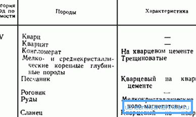 Pokud znáte charakteristiky hornin v řezu, můžete určit kategorii jejich vrtání a vyzvednout zařízení.